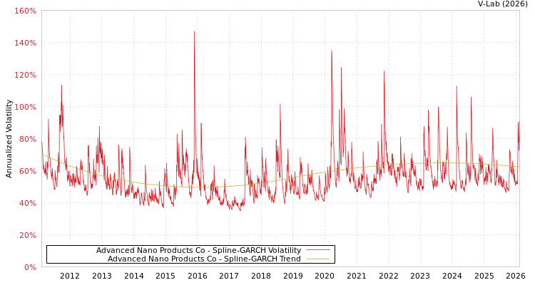 graph of Advanced Nano Products Co SGARCH