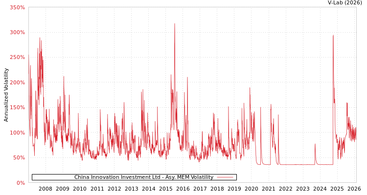 graph of China Innovation Investment Ltd AMEM