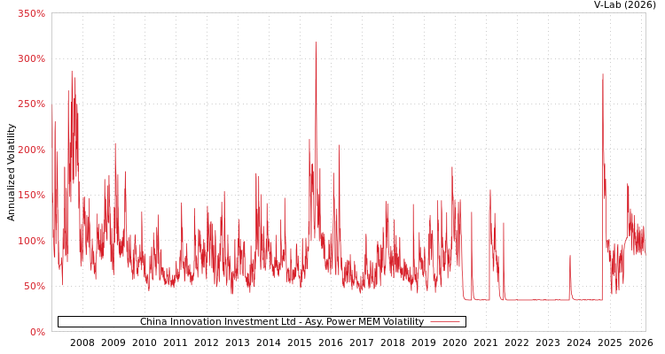 graph of China Innovation Investment Ltd APMEM