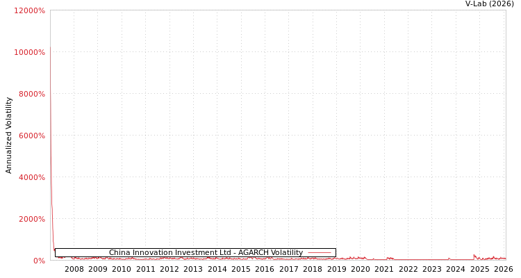 graph of China Innovation Investment Ltd AGARCH