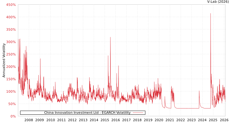 graph of China Innovation Investment Ltd EGARCH
