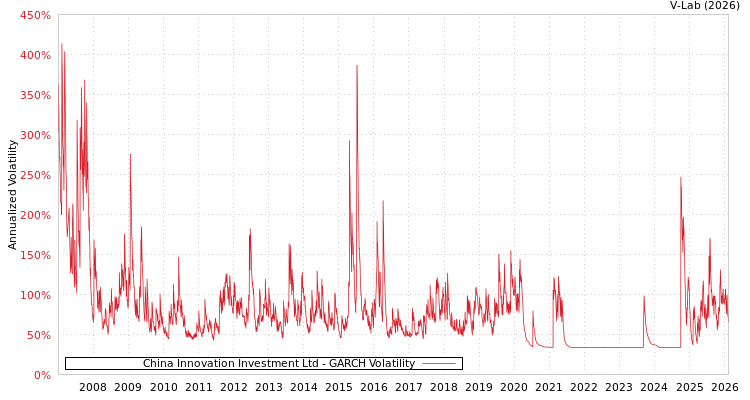 graph of China Innovation Investment Ltd GARCH