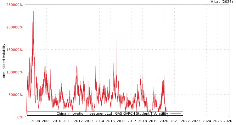 graph of China Innovation Investment Ltd GAS-GARCH-T