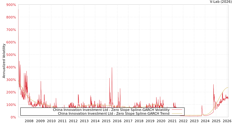 graph of China Innovation Investment Ltd S0GARCH
