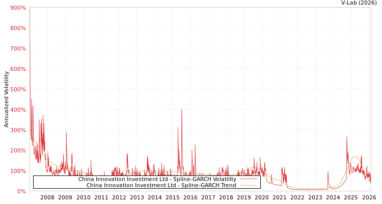 graph of China Innovation Investment Ltd SGARCH
