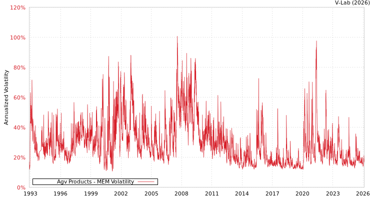 graph of Agv Products MEM