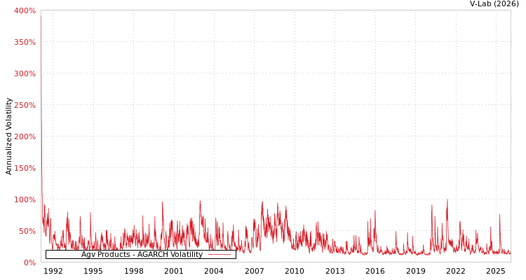 graph of Agv Products AGARCH