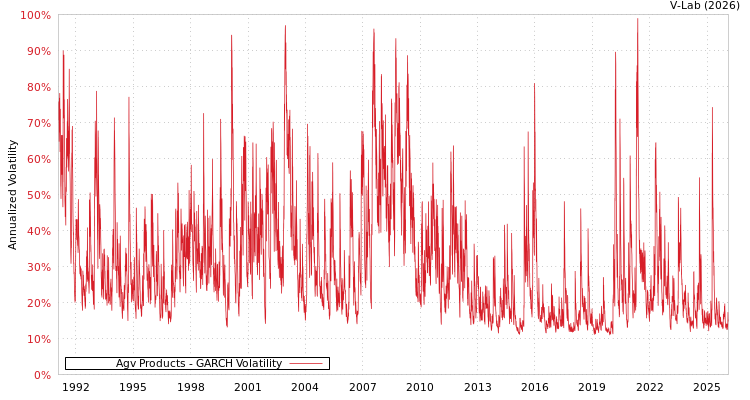 graph of Agv Products GARCH