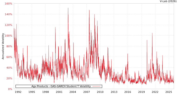 graph of Agv Products GAS-GARCH-T