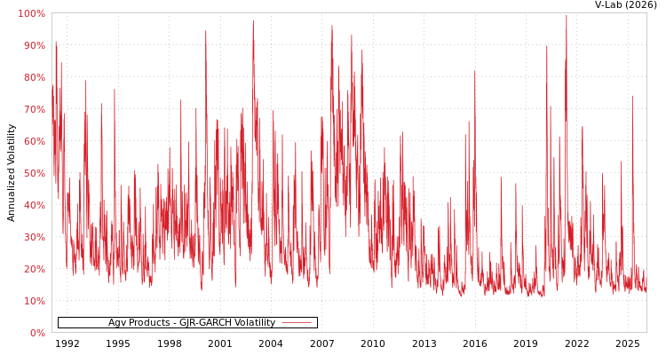 graph of Agv Products GJR-GARCH