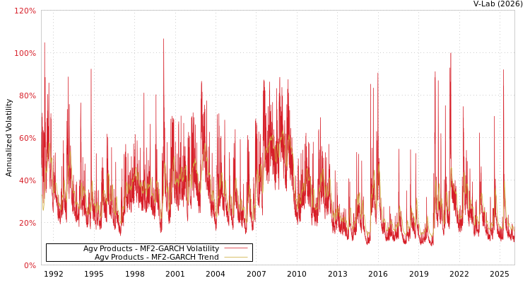 graph of Agv Products MF2-GARCH