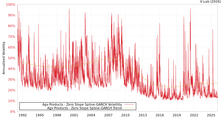 graph of Agv Products S0GARCH