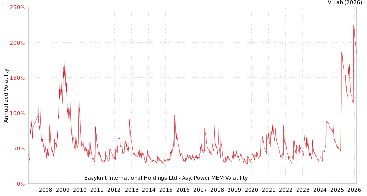 graph of Easyknit International Holdings Ltd APMEM