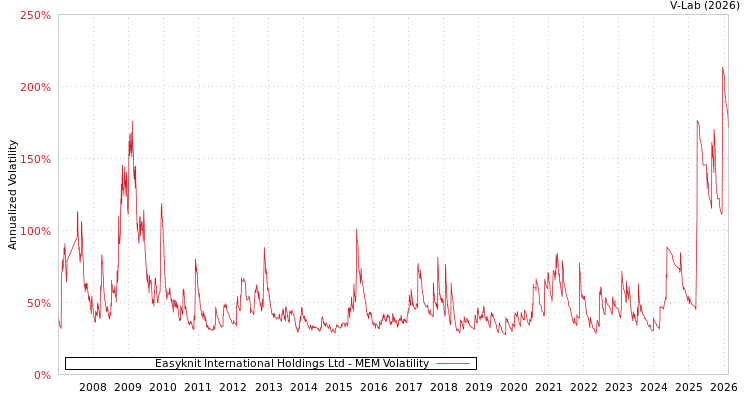 graph of Easyknit International Holdings Ltd MEM