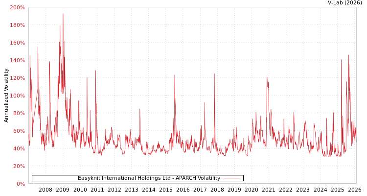 graph of Easyknit International Holdings Ltd APARCH