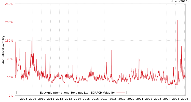graph of Easyknit International Holdings Ltd EGARCH