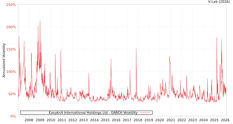 graph of Easyknit International Holdings Ltd GARCH