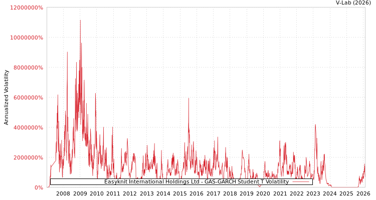 graph of Easyknit International Holdings Ltd GAS-GARCH-T