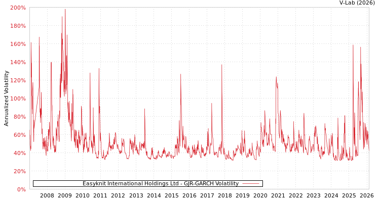 graph of Easyknit International Holdings Ltd GJR-GARCH