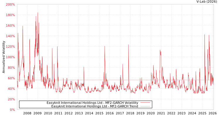 graph of Easyknit International Holdings Ltd MF2-GARCH