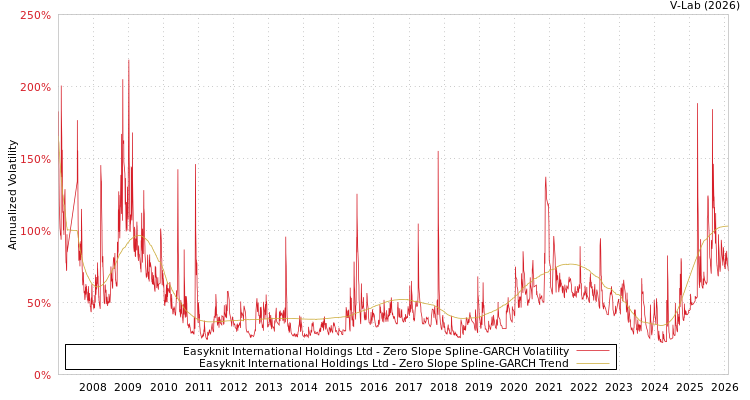 graph of Easyknit International Holdings Ltd S0GARCH