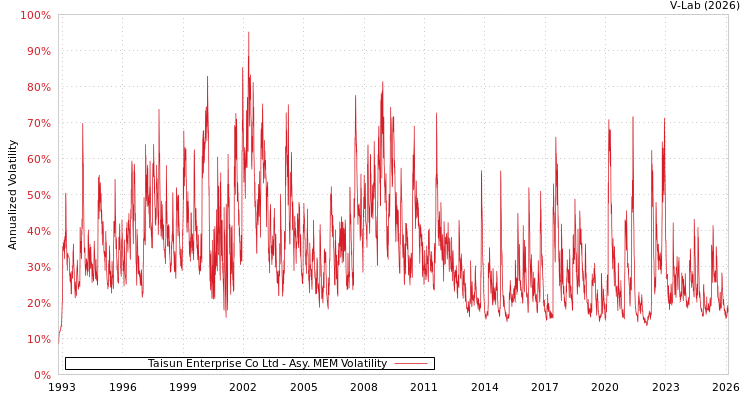 graph of Taisun Enterprise Co Ltd AMEM