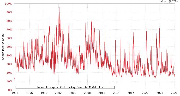 graph of Taisun Enterprise Co Ltd APMEM
