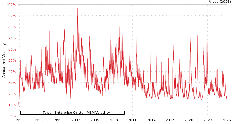 graph of Taisun Enterprise Co Ltd MEM