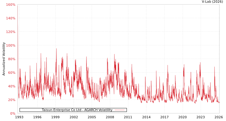graph of Taisun Enterprise Co Ltd AGARCH