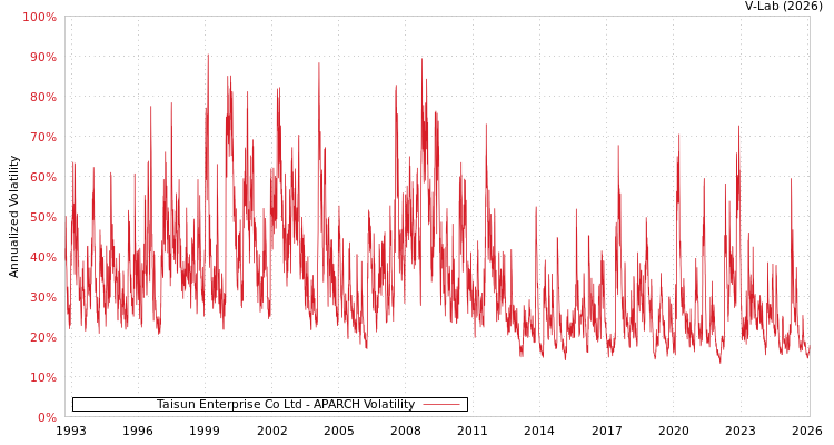 graph of Taisun Enterprise Co Ltd APARCH