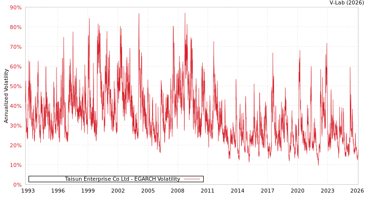 graph of Taisun Enterprise Co Ltd EGARCH