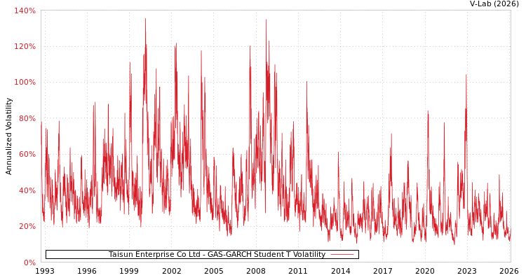 graph of Taisun Enterprise Co Ltd GAS-GARCH-T