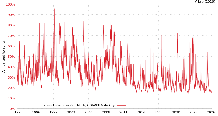 graph of Taisun Enterprise Co Ltd GJR-GARCH
