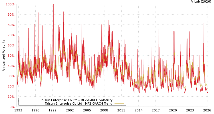 graph of Taisun Enterprise Co Ltd MF2-GARCH