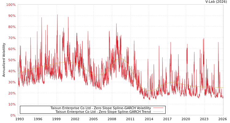 graph of Taisun Enterprise Co Ltd S0GARCH