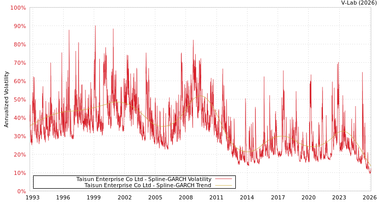 graph of Taisun Enterprise Co Ltd SGARCH