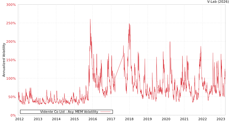 graph of Vidente Co Ltd AMEM