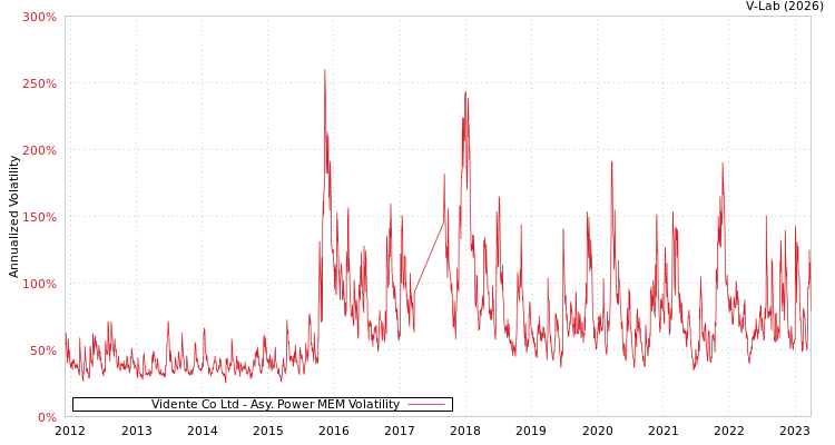 graph of Vidente Co Ltd APMEM