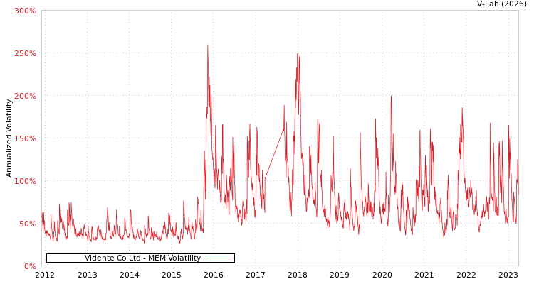 graph of Vidente Co Ltd MEM