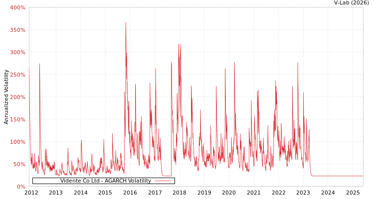 graph of Vidente Co Ltd AGARCH