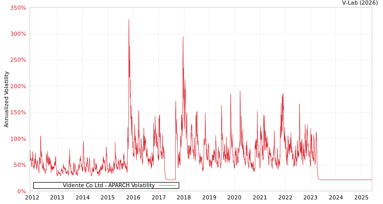 graph of Vidente Co Ltd APARCH