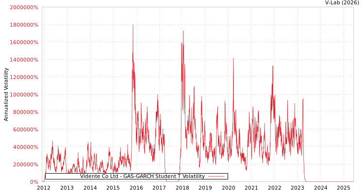 graph of Vidente Co Ltd GAS-GARCH-T