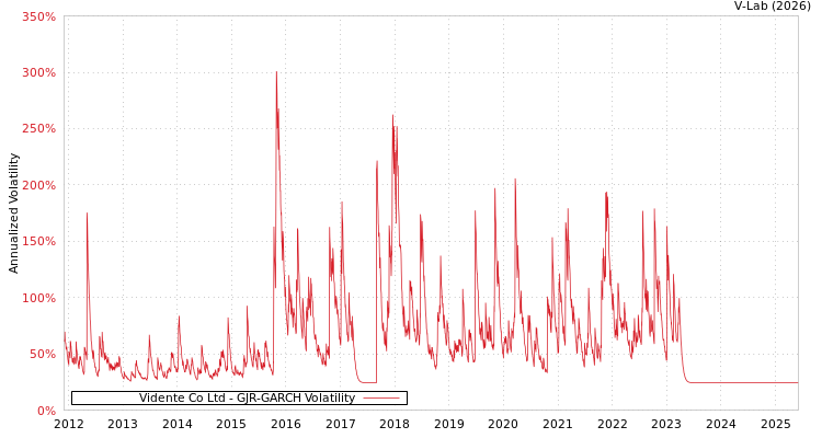 graph of Vidente Co Ltd GJR-GARCH