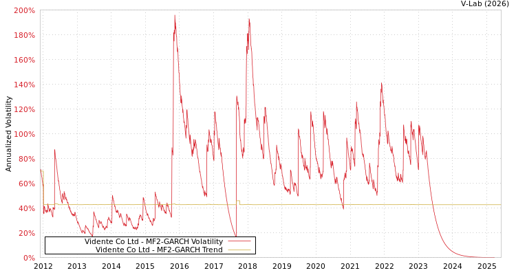 graph of Vidente Co Ltd MF2-GARCH