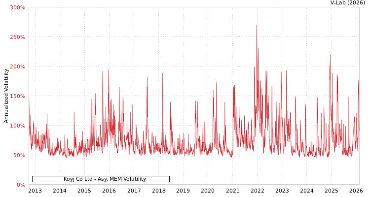 graph of Koyj Co Ltd AMEM
