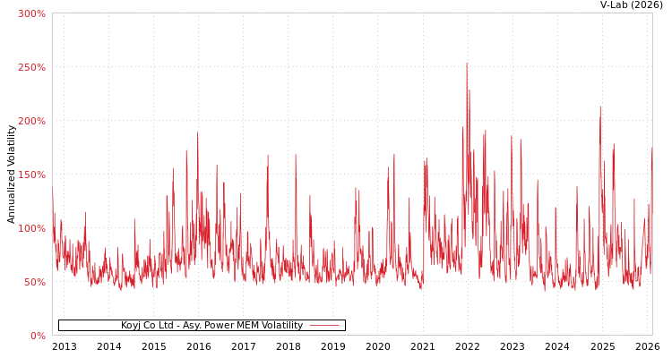 graph of Koyj Co Ltd APMEM