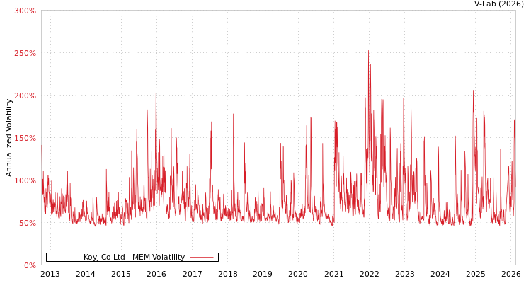 graph of Koyj Co Ltd MEM