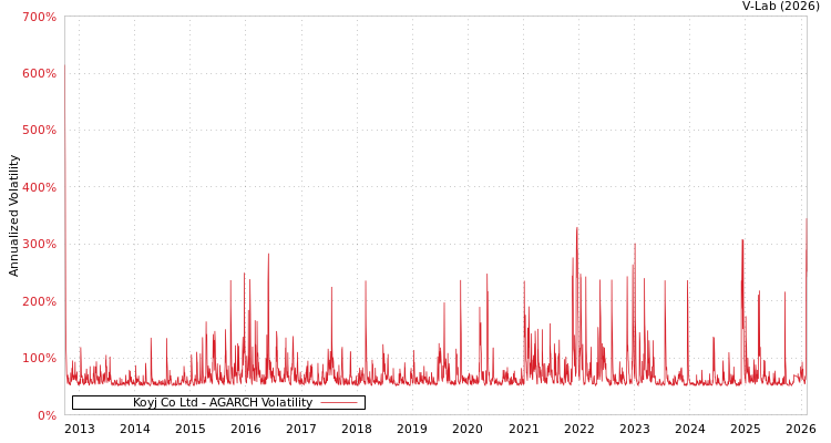 graph of Koyj Co Ltd AGARCH