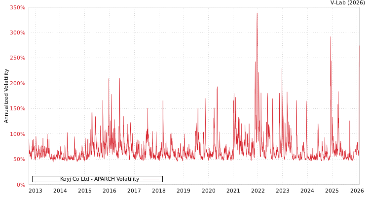 graph of Koyj Co Ltd APARCH