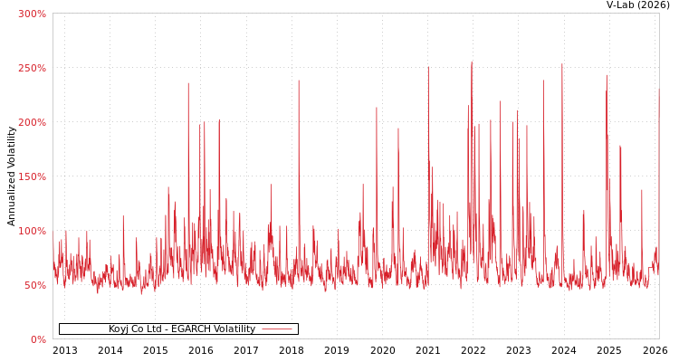 graph of Koyj Co Ltd EGARCH